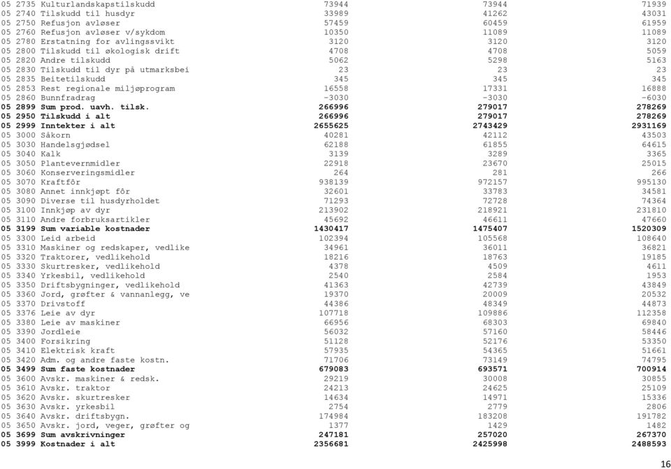 Beitetilskudd 345 345 345 05 2853 Rest regionale miljøprogram 16558 17331 16888 05 2860 Bunnfradrag -3030-3030 -6030 05 2899 Sum prod. uavh. tilsk.