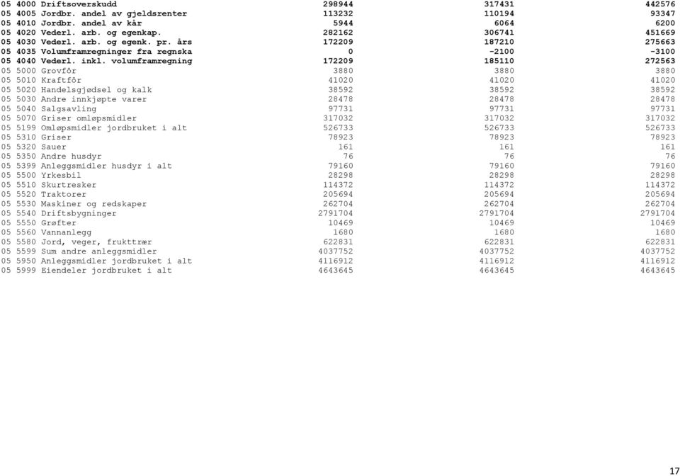 volumframregning 172209 185110 272563 05 5000 Grovfôr 3880 3880 3880 05 5010 Kraftfôr 41020 41020 41020 05 5020 Handelsgjødsel og kalk 38592 38592 38592 05 5030 Andre innkjøpte varer 28478 28478