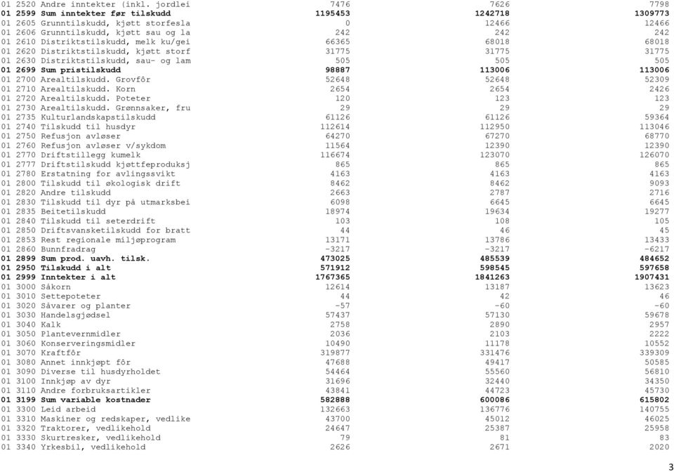 Distriktstilskudd, melk ku/gei 66365 68018 68018 01 2620 Distriktstilskudd, kjøtt storf 31775 31775 31775 01 2630 Distriktstilskudd, sau- og lam 505 505 505 01 2699 Sum pristilskudd 98887 113006