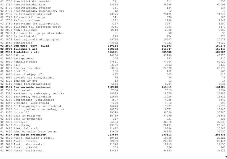 3257 3257 02 2800 Tilskudd til økologisk drift 3231 3231 3472 02 2820 Andre tilskudd 2110 2208 2152 02 2830 Tilskudd til dyr på utmarksbei 81 90 90 02 2835 Beitetilskudd 273 274 273 02 2853 Rest