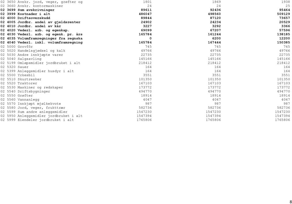 andel av gjeldsrenter 24902 24234 20529 02 4010 Jordbr. andel av kår 3227 3292 3366 02 4020 Vederl. arb. og egenkap. 69099 67207 57596 02 4030 Vederl. arb. og egenk. pr.