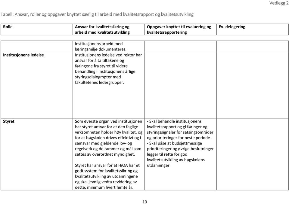 Styret Som øverste organ ved institusjonen har styret ansvar for at den faglige virksomheten holder høy kvalitet, og for at høgskolen drives effektivt og i samsvar med gjeldende lov- og regelverk og