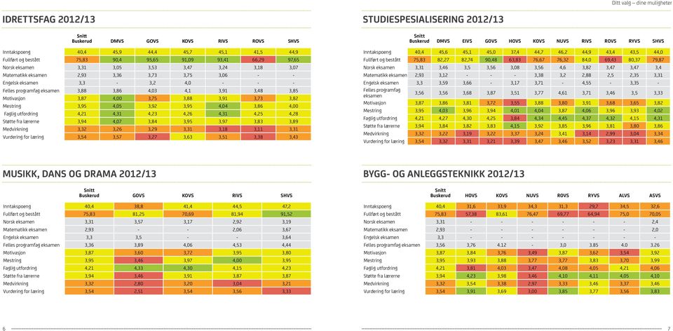 3,73 3,82 Mestring 3,95 4,05 3,92 3,95 4,04 3,86 4,00 Faglig utfordring 4,21 4,31 4,23 4,26 4,31 4,25 4,28 Støtte fra lærerne 3,94 4,07 3,84 3,95 3,97 3,83 3,89 Medvirkning 3,32 3,26 3,29 3,31 3,18