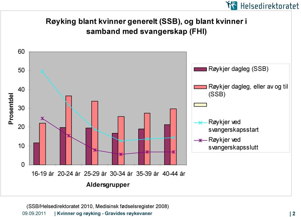 Røykjer ved svangerskapsslutt 0 16-19 år 20-24 år 25-29 år 30-34 år 35-39 år 40-44 år Aldersgrupper