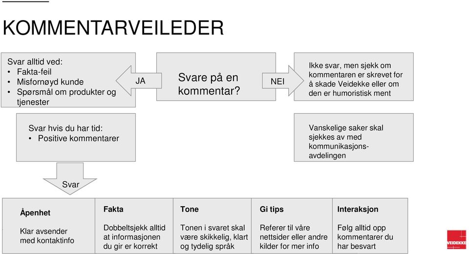 Vanskelige saker skal sjekkes av med kommunikasjonsavdelingen Svar Åpenhet Fakta Tone Gi tips Interaksjon 14 Klar avsender med kontaktinfo Dobbeltsjekk