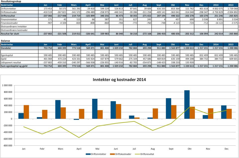 899 340 256 86 473 58 355-271 652 207 194 490 322-202 278 103 270 251 246-265 825 Finansinntekter 171 45 113 66 587 351 627 245 4 457 690 3 536 6 891 3 534 Finanskostnader -907-4 104-820 -808-860