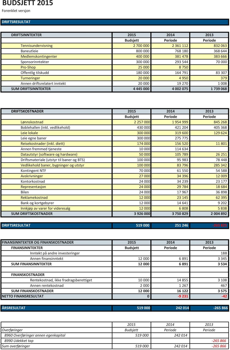 inntekt 20 000 19 270 1 008 SUM DRIFTSINNTEKTER 4 445 000 4 002 075 1 739 068 DRIFTSKOSTNADER 2015 2014 2013 Budsjett Periode Periode Lønnskostnad 2 257 000 1 954 999 845 268 Boblehallen (inkl.