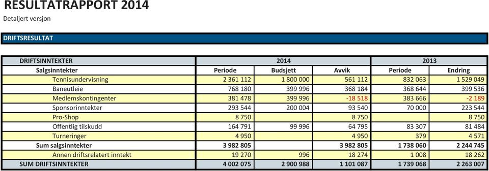 200 004 93 540 70 000 223 544 Pro-Shop 8 750 8 750 8 750 Offentlig tilskudd 164 791 99 996 64 795 83 307 81 484 Turneringer 4 950 4 950 379 4 571 Sum salgsinntekter 3