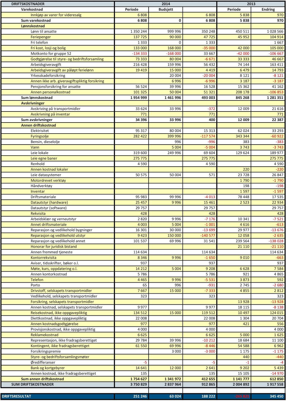 gruppe 52-134 333-168 000 33 667-42 000-106 667 Godtgjørelse til styre- og bedriftsforsamling 73 333 80 004-6 671 33 333 46 667 Arbeidsgiveravgift 216 428 159 996 56 432 74 144 163 411
