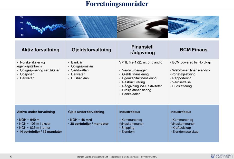 3, 5 and 6 Verdivurderinger Gjeldsfinansiering Egenkapitalfinansiering Restrukturering Rådgivning M&A aktiviteter Prosjektfinansiering Bankavtaler BCM powered by Nordkap Web-basert finansverktøy