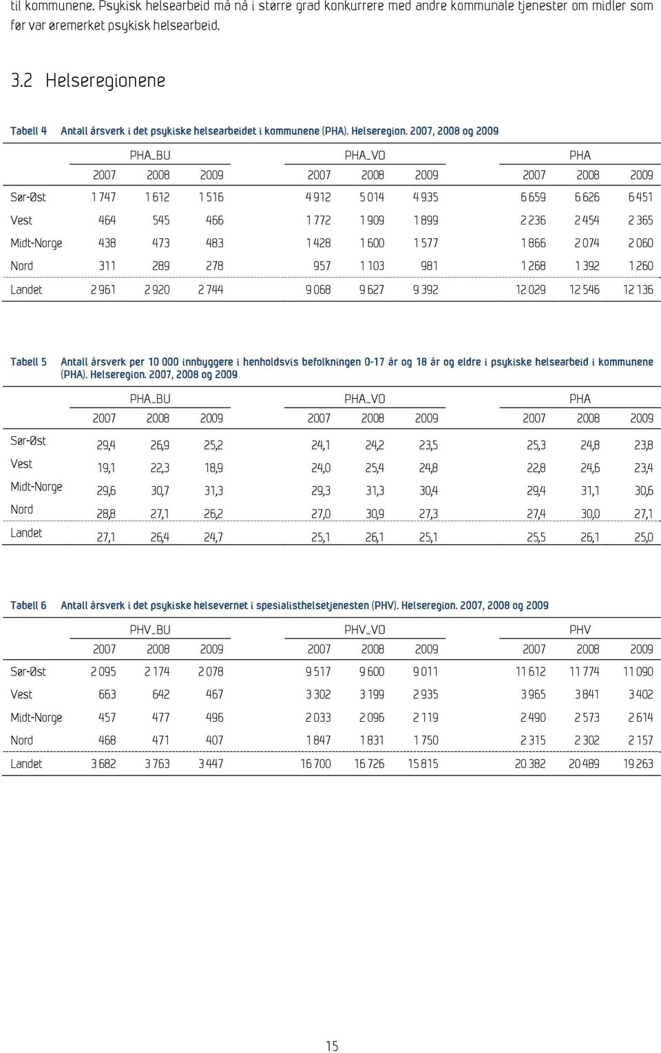 ne Tabell 4 Antall årsverk i det psykiske helsearbeidet i kommunene (PHA). Helseregion.