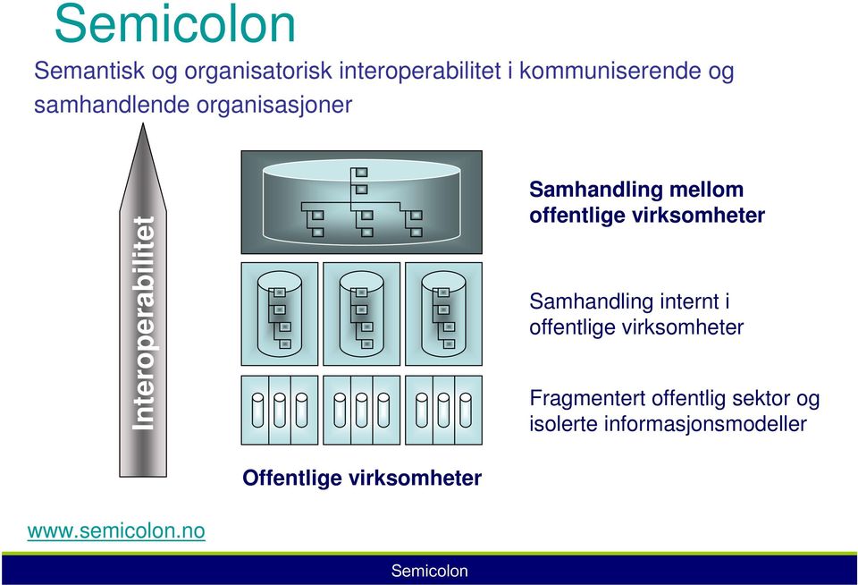 virksomheter Samhandling internt i offentlige virksomheter Fragmentert