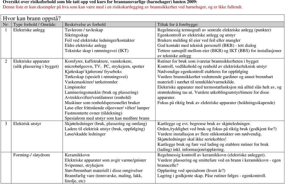 Nr: Type forhold / Område: Beskrivelse av forhold Tiltak for å forebygge: 1 Elektriske anlegg Tavlerom / tavleskap Sikringsskap Feil ved elektriske ledninger/kontakter Eldre elektriske anlegg