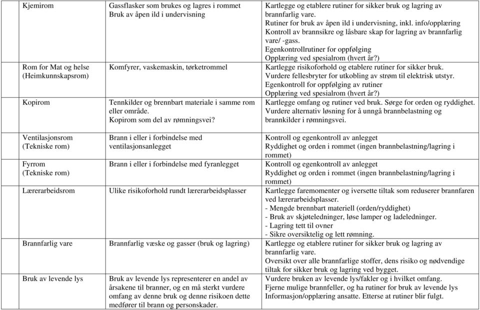 info/opplæring Kontroll av brannsikre og låsbare skap for lagring av brannfarlig vare/ -gass. Egenkontrollrutiner for oppfølging Opplæring ved spesialrom (hvert år?