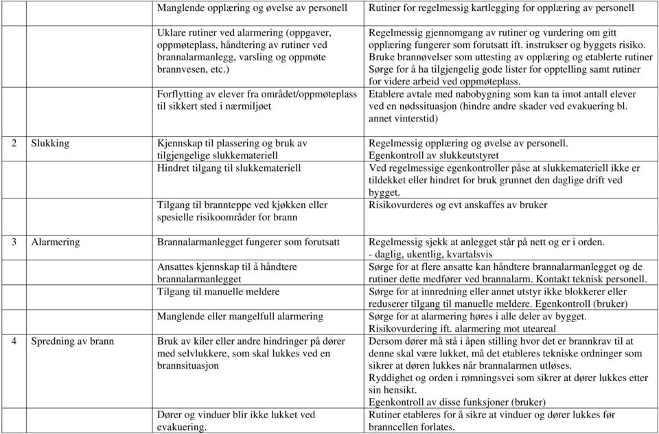 ) Forflytting av elever fra området/oppmøteplass til sikkert sted i nærmiljøet 2 Slukking Kjennskap til plassering og bruk av tilgjengelige slukkemateriell Hindret tilgang til slukkemateriell Tilgang