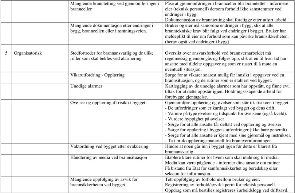 ved bygget etter evakuering Håndtering av media ved brannsituasjon Manglende oppfølging av avvik for brannsikkerheten ved bygget.