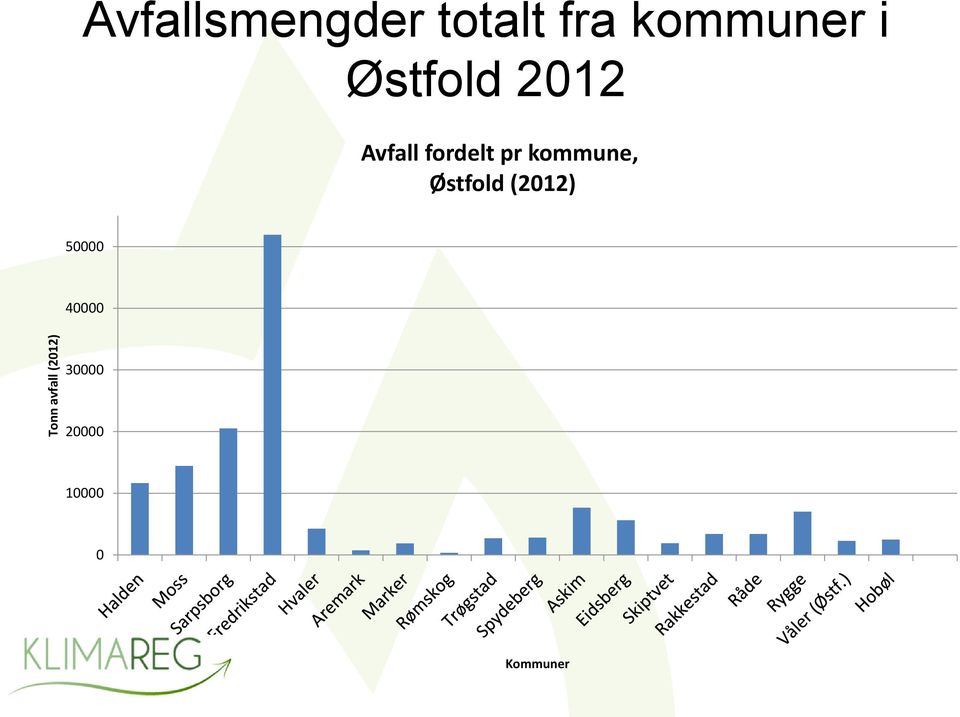 Avfall fordelt pr kommune, Østfold