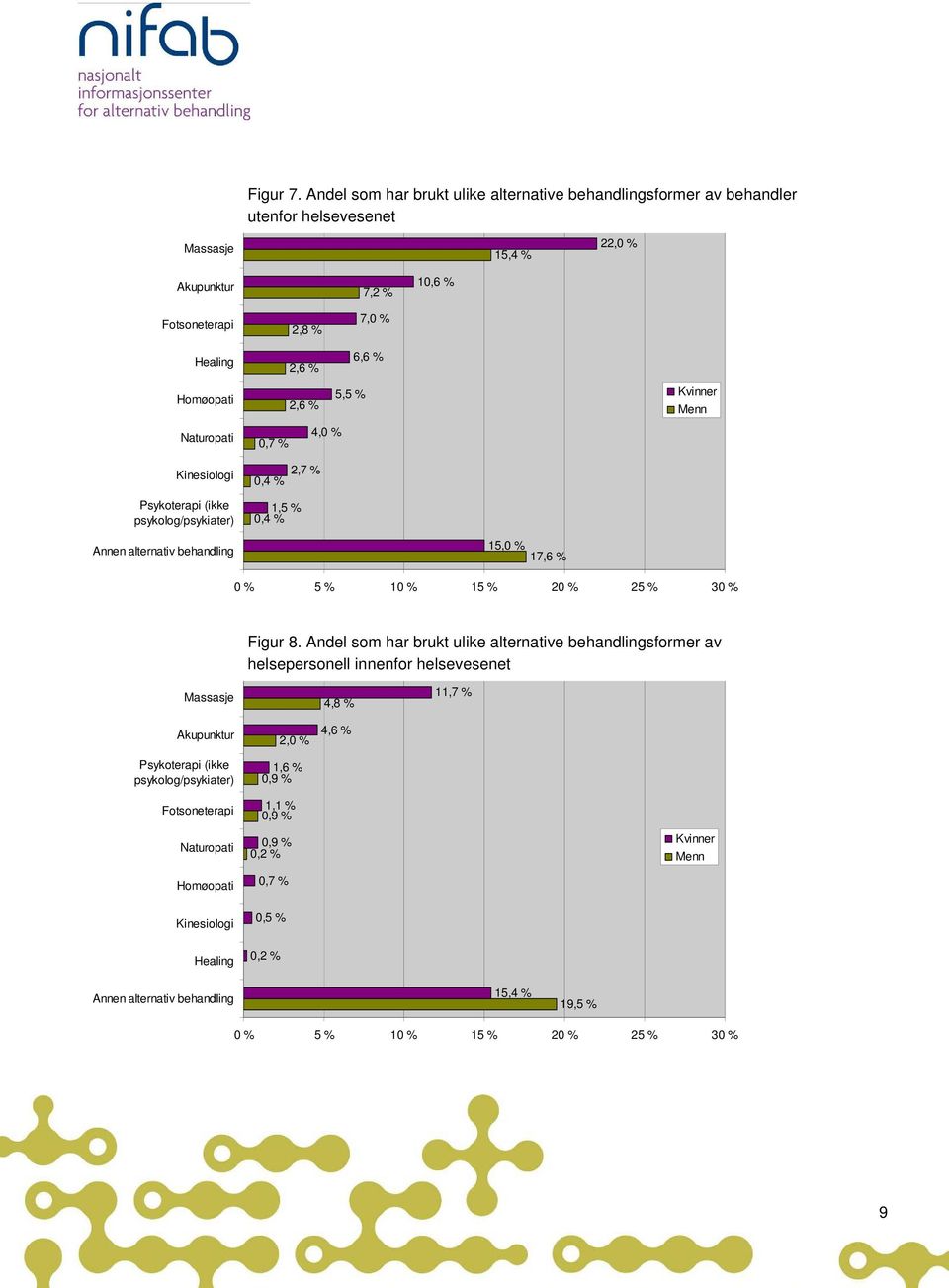 5,5 % 2,6 % 4,0 % 0,7 % Kvinner Menn Kinesilgi 0,4 % 2,7 % Psykterapi (ikke psyklg/psykiater) 1,5 % 0,4 % Annen alternativ behandling 15,0 % 17,6 % 0 % 5 % 10 % 15 % 20 % 25 % 30 % Figur 8.