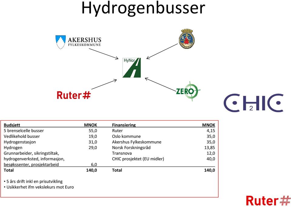 Grunnarbeider, sikringstiltak, Transnova 12,0 hydrogenverksted, informasjon, CHIC prosjektet (EU midler) 40,0