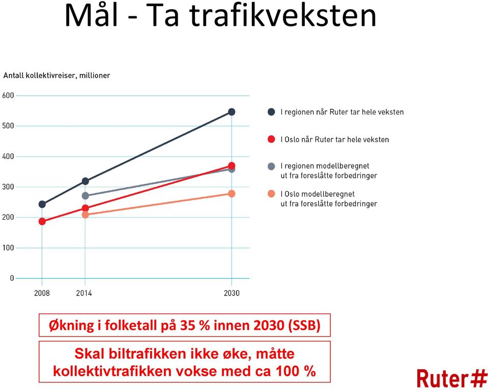 Skal biltrafikken ikke øke, måtte