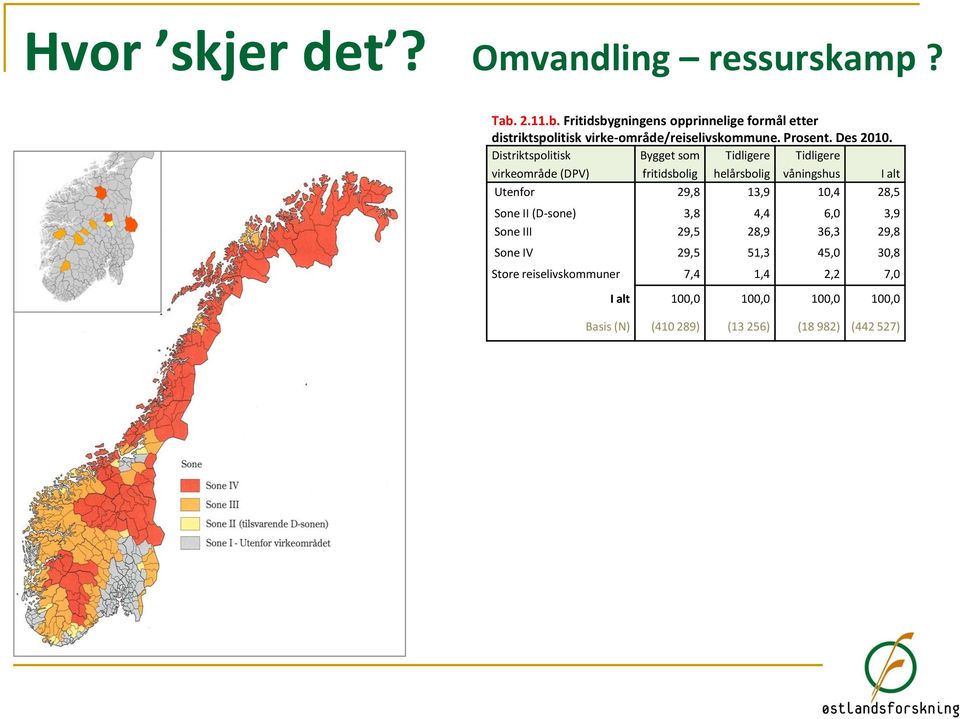 Bygget som fritidsbolig Tidligere helårsbolig Tidligere våningshus I alt Utenfor 29,8 13,9 10,4 28,5 Sone II (D-sone)