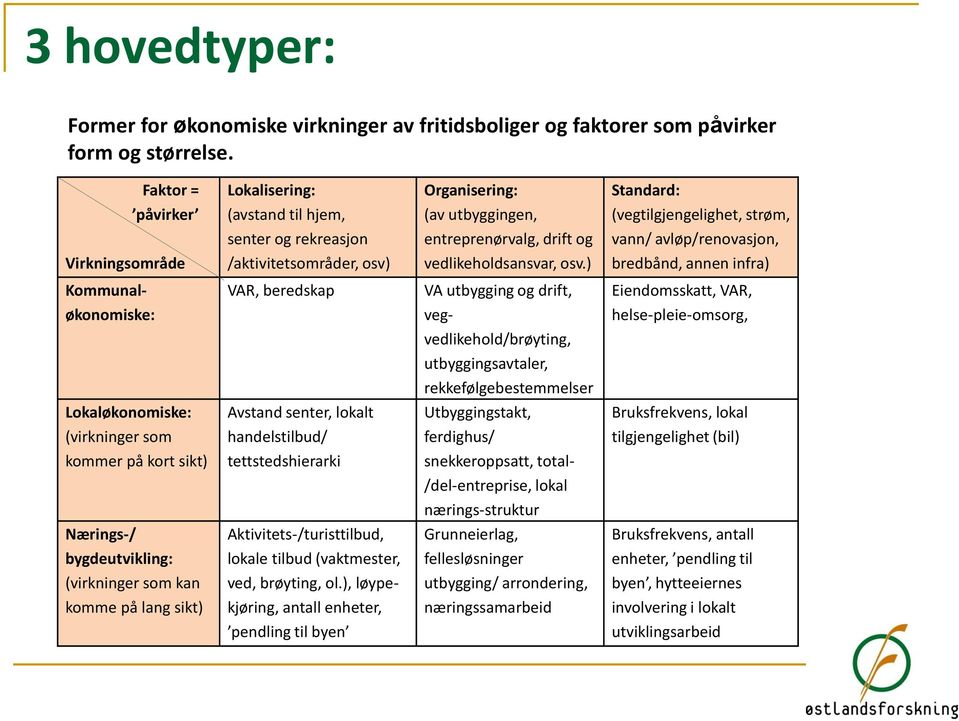 ) Standard: (vegtilgjengelighet, strøm, vann/ avløp/renovasjon, bredbånd, annen infra) Kommunaløkonomiske: VAR, beredskap VA utbygging og drift, vegvedlikehold/brøyting, utbyggingsavtaler,