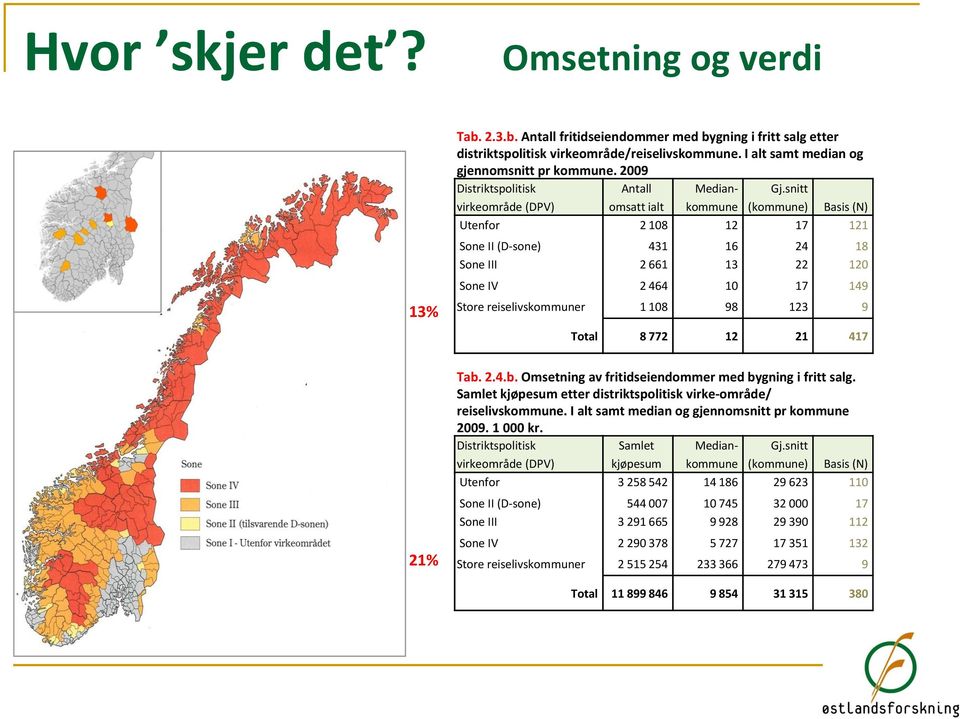 12 21 417 21% Tab. 2.4.b. Omsetning av fritidseiendommer med bygning i fritt salg. Samlet kjøpesum etter distriktspolitisk virke område/ reiselivskommune.