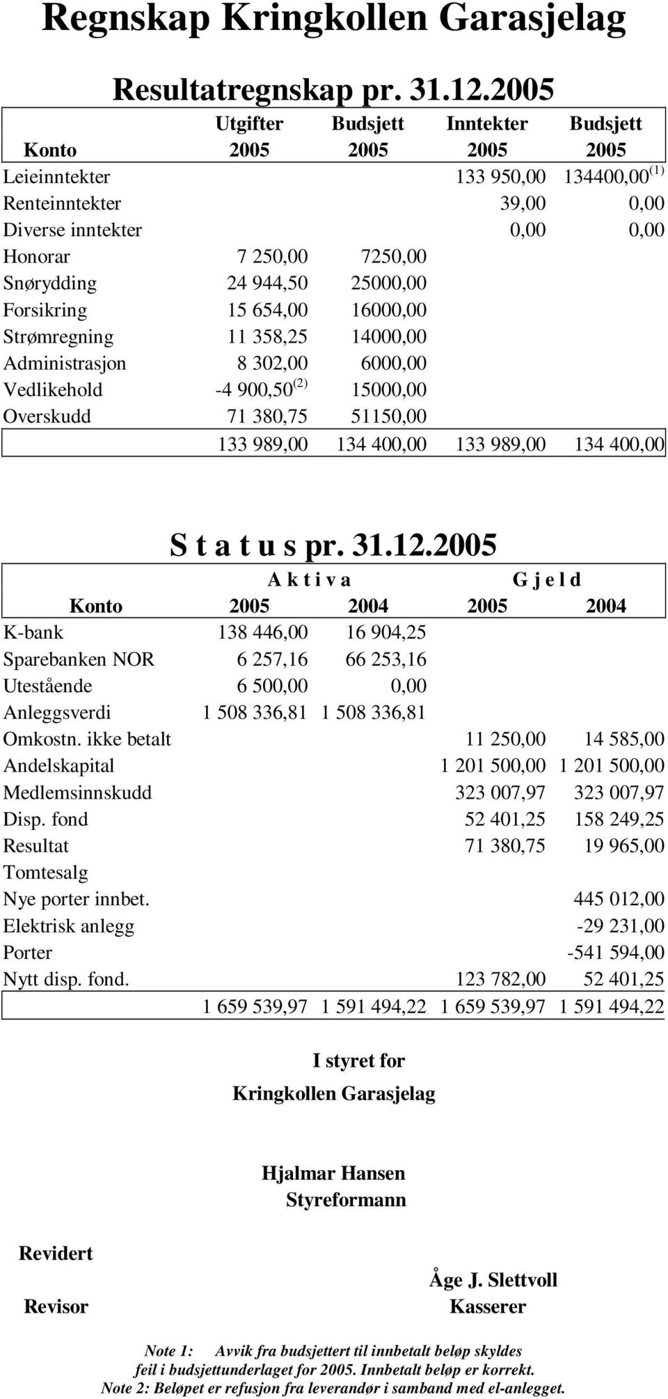 944,50 25000,00 Forsikring 15 654,00 16000,00 Strømregning 11 358,25 14000,00 Administrasjon 8 302,00 6000,00 Vedlikehold -4 900,50 (2) 15000,00 Overskudd 71 380,75 51150,00 133 989,00 134 400,00 133