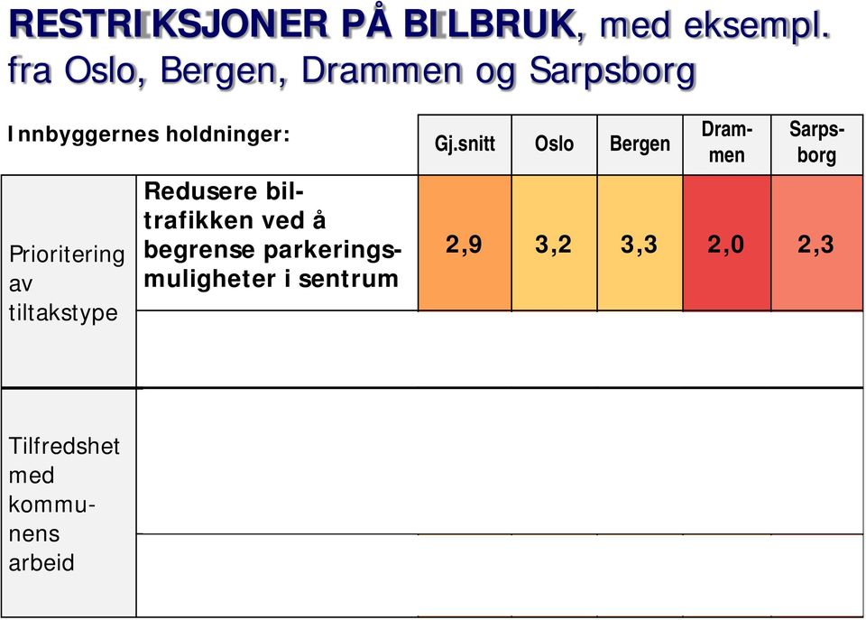 ved å begrense parkeringsmuligheter i sentrum Gj.