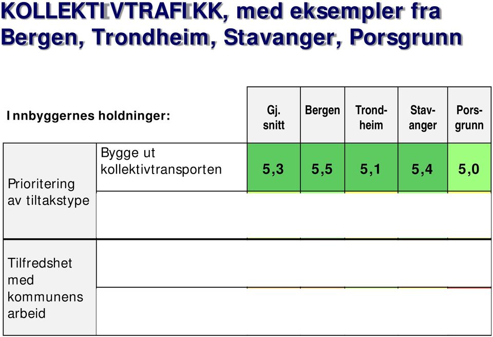 arbeid Bygge ut kollektivtransporten 5,3 5,5 5,1 5,4 5,0 Innføre kollektivfelt 4,3 4,6 3,7 4,7 3,6