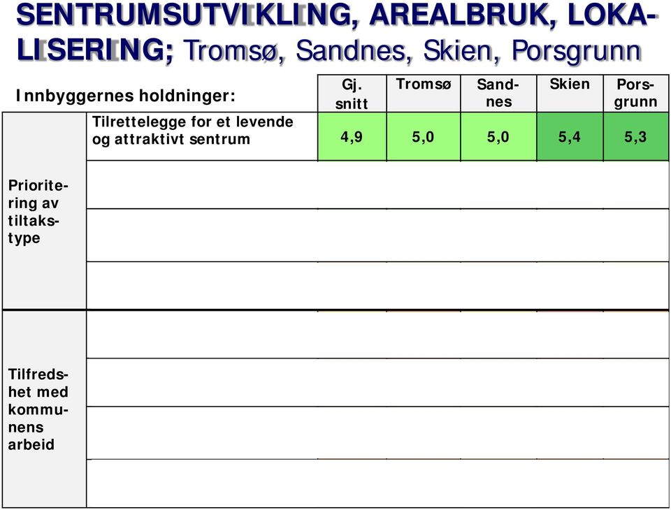 tjenester slik at de kan 4,6 4,6 4,5 4,3 4,4 nåes uten bil Begrense utbygging av kjøpesentra utenfor sentrum 3,4 4,1 3,1 4,2 3,9 Tilrettelegger for et levende og attraktivt sentrum 3,3 2,8 3,5 2,1