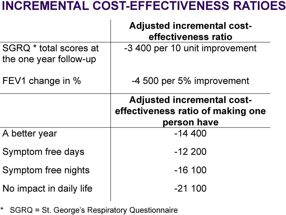 Adjusted incremental costeffectiveness ratio of making one person have A better year -14 400 Symptom free