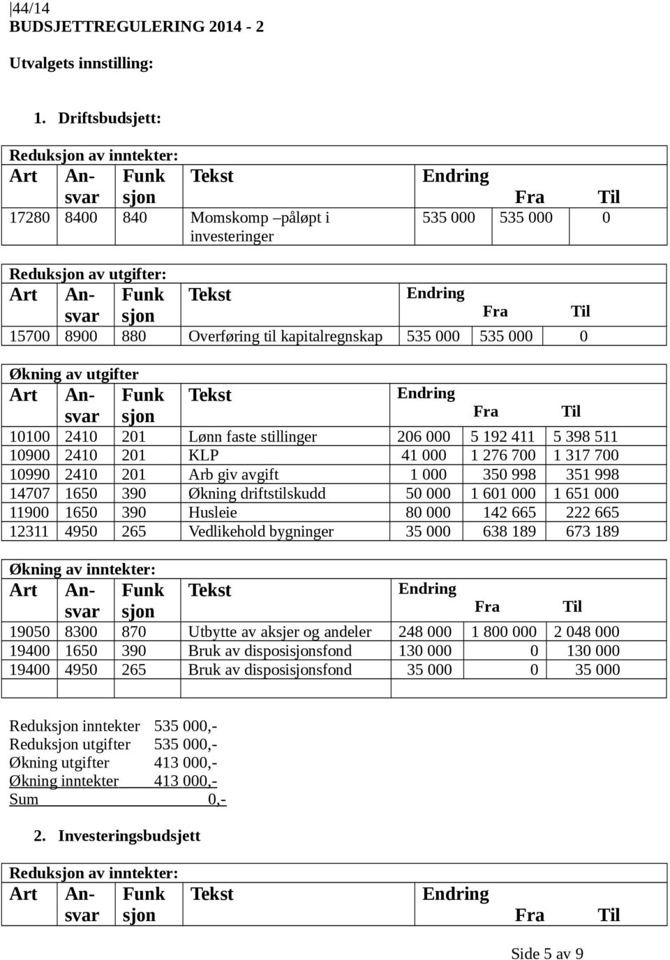 000 0 Økning av utgifter Funk Tekst 10100 2410 201 Lønn faste stillinger 206 000 5 192 411 5 398 511 10900 2410 201 KLP 41 000 1 276 700 1 317 700 10990 2410 201 Arb giv avgift 1 000 350 998 351 998