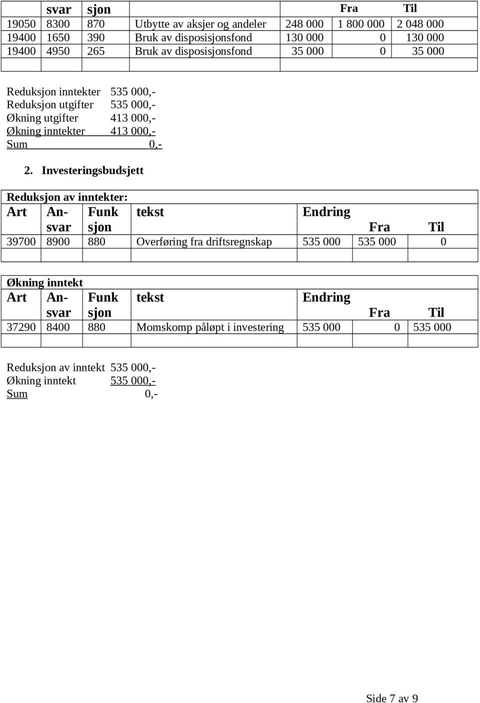 Investeringsbudsjett Reduk inntekter 535 000,- Reduk utgifter 535 000,- Økning utgifter 413 000,- Økning inntekter 413 000,- Sum 0,-