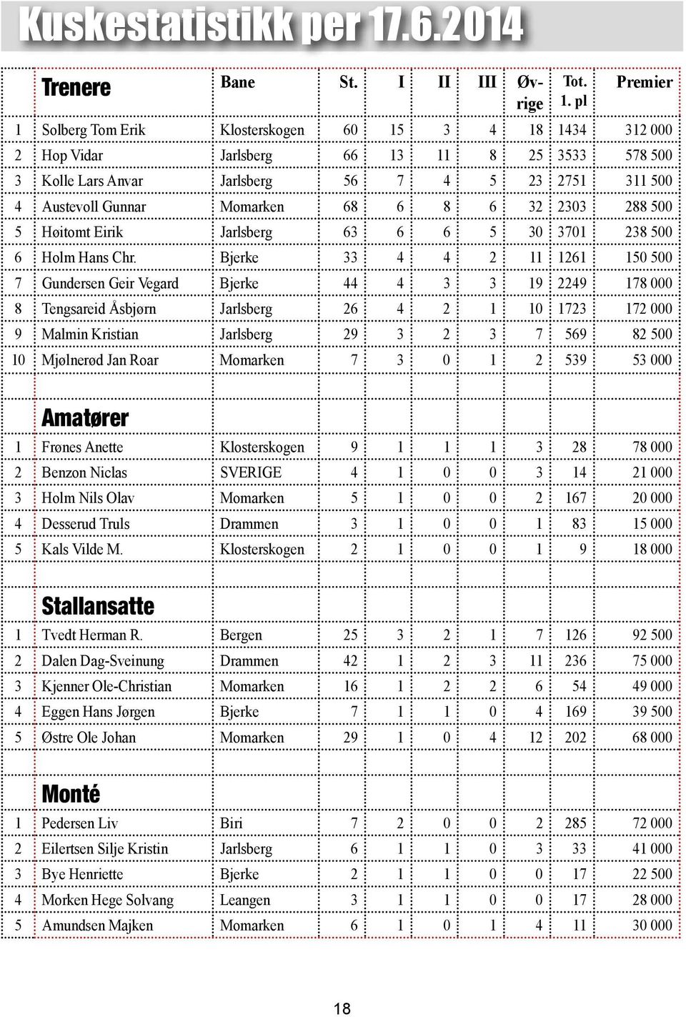 pl Premier 1 Solberg Tom Erik Klosterskogen 60 15 3 4 18 1434 312 000 2 Hop Vidar Jarlsberg 66 13 11 8 25 3533 578 500 3 Kolle Lars Anvar Jarlsberg 56 7 4 5 23 2751 311 500 4 Austevoll Gunnar