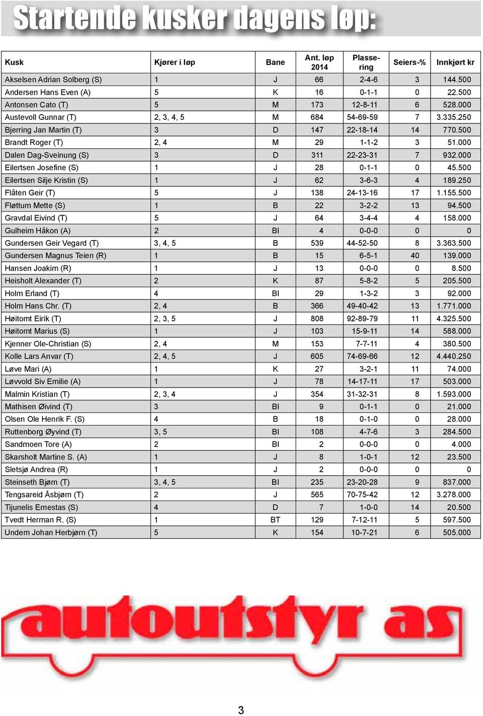 000 Dalen Dag-Sveinung (S) 3 D 31122-23-31 7 932.000 Eilertsen Josefine (S) 1 J 28 0-1-1 0 45.500 Eilertsen Silje Kristin (S) 1 J 62 3-6-3 4 189.250 Flåten Geir (T) 5 J 13824-13-16 17 1.155.