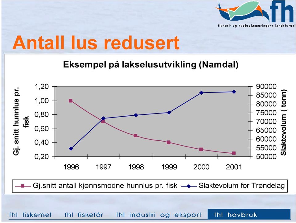 fisk 1,20 1,00 0,80 0,60 0,40 0,20 1996 1997 1998 1999 2000 2001 90000