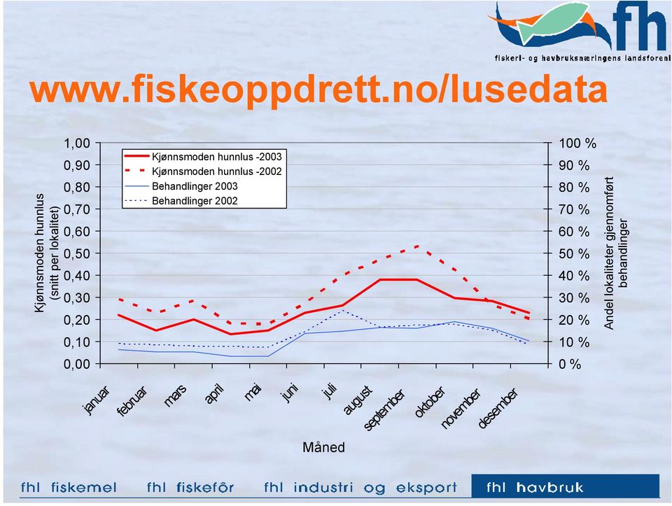 0,10 0,00 Kjønnsmoden hunnlus -2003 Kjønnsmoden hunnlus -2002 Behandlinger 2003 Behandlinger 2002