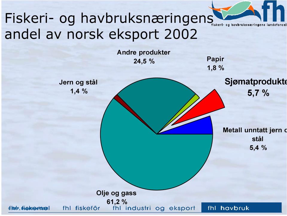 24,5 % Papir 1,8 % Sjømatprodukte 5,7 % Metall