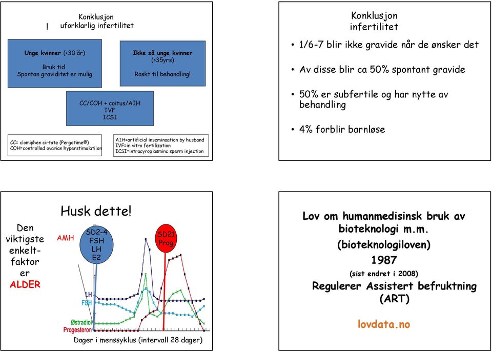 AIH=artificial inseminaation by husband IVF=in vitro fertilization ICSI=intracyroplasminc sperm injection 50% er subfertile og har nytte av behandling 4% forblir barnløse Den viktigste enkeltfaktor