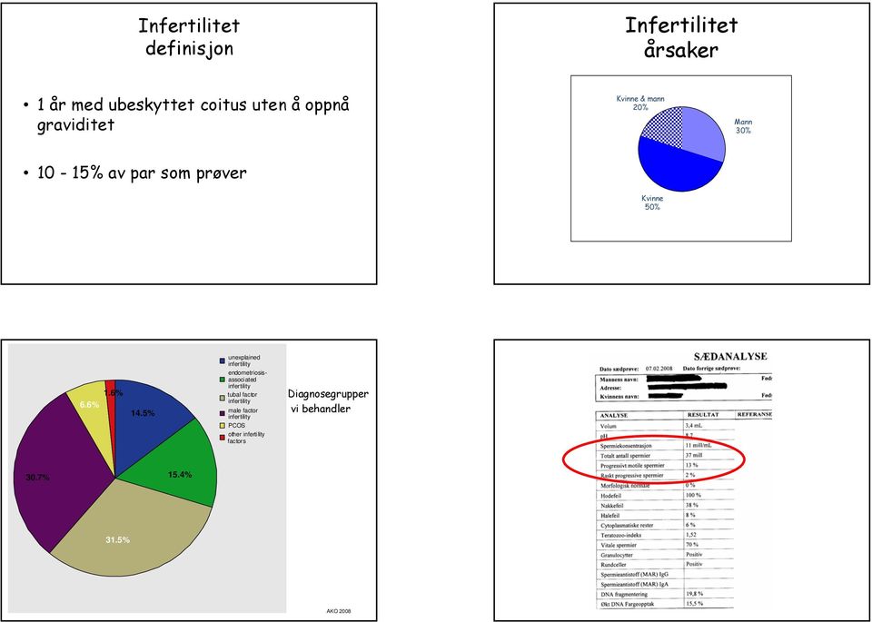 5% unexplained infertility endometriosisassociated infertility tubal factor infertility male