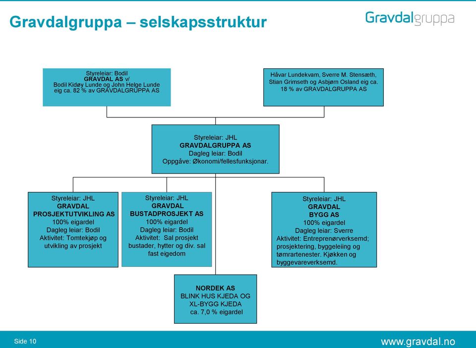 Styreleiar: JHL GRAVDAL PROSJEKTUTVIKLING AS 100% eigardel Dagleg leiar: Bodil Aktivitet: Tomtekjøp og utvikling av prosjekt Styreleiar: JHL GRAVDAL BUSTADPROSJEKT AS 100% eigardel Dagleg leiar: