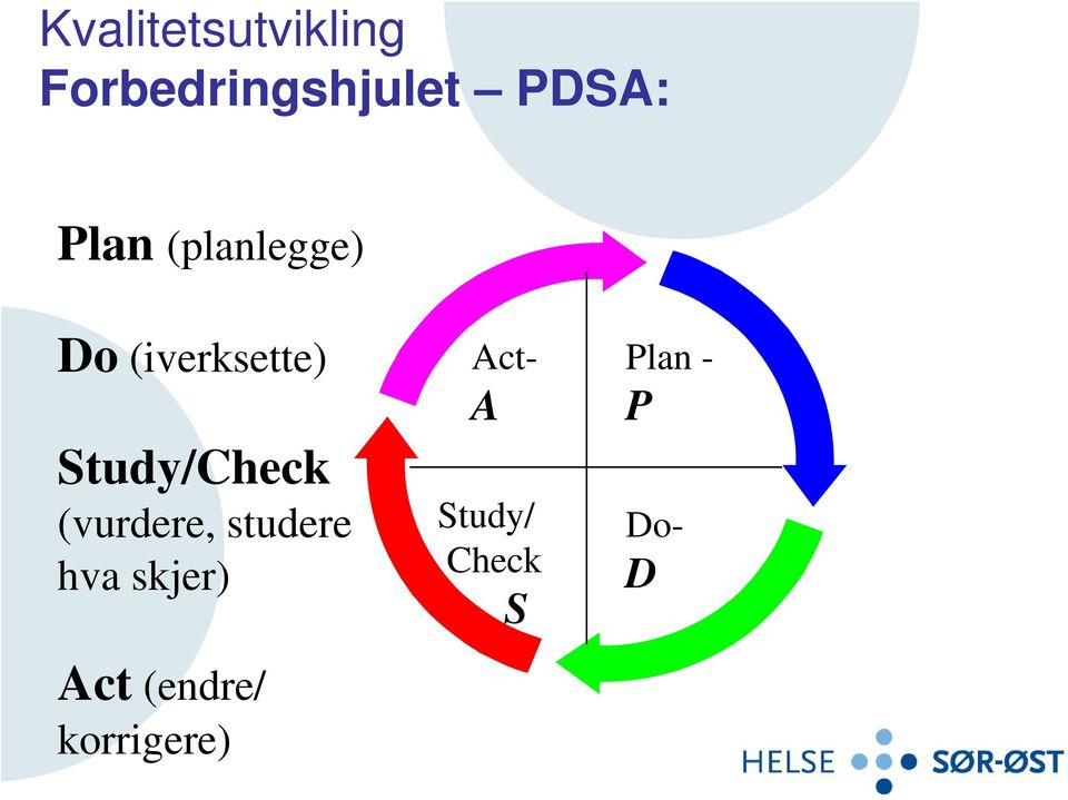 Study/Check (vurdere, studere hva skjer)