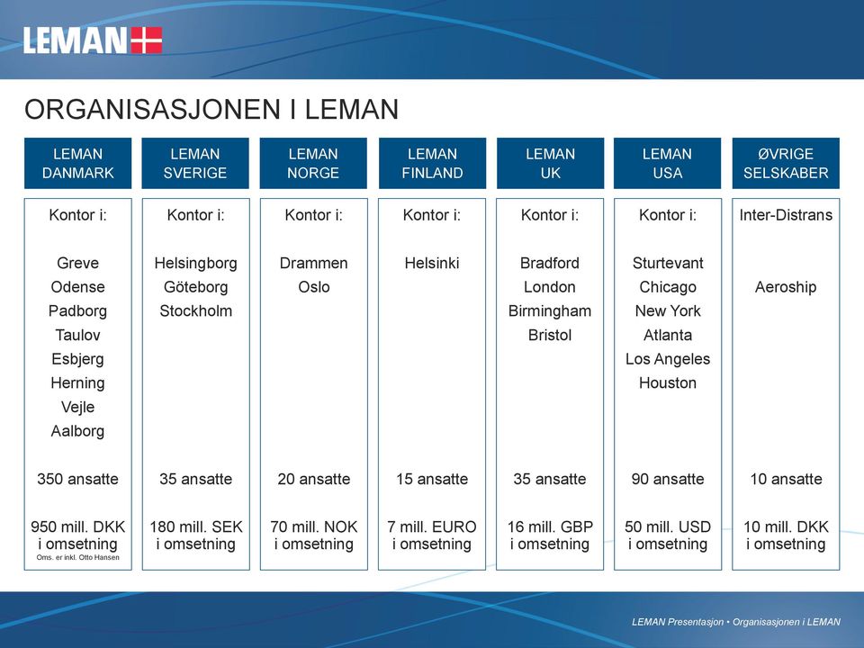 Esbjerg Los Angeles Herning Houston Vejle Aalborg 350 ansatte 35 ansatte 20 ansatte 15 ansatte 35 ansatte 90 ansatte 10 ansatte 950 mill. DKK i omsetning Oms. er inkl.