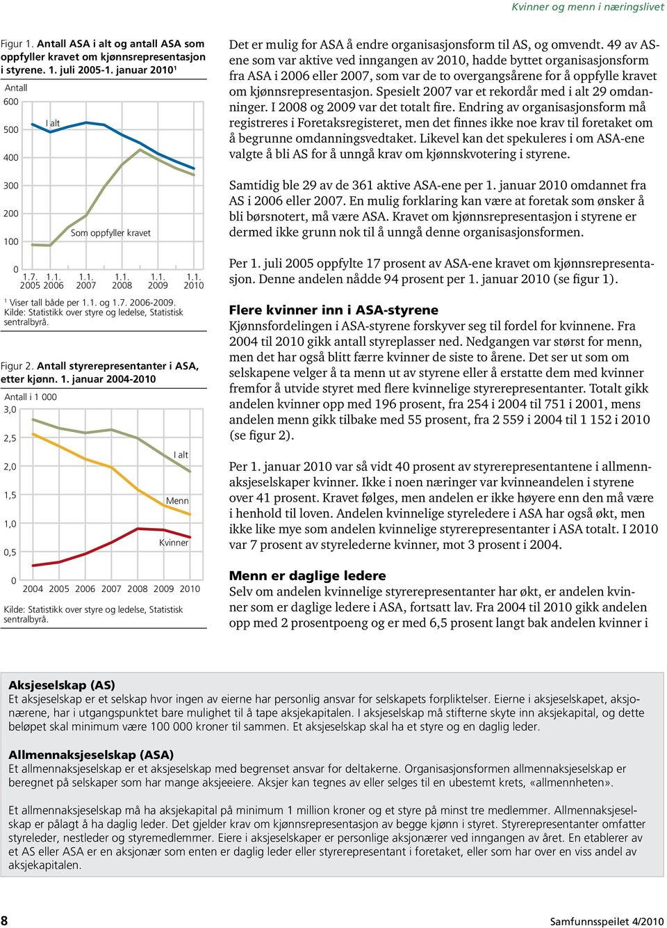 Antall styrerepresentanter i ASA, etter kjønn. 1.