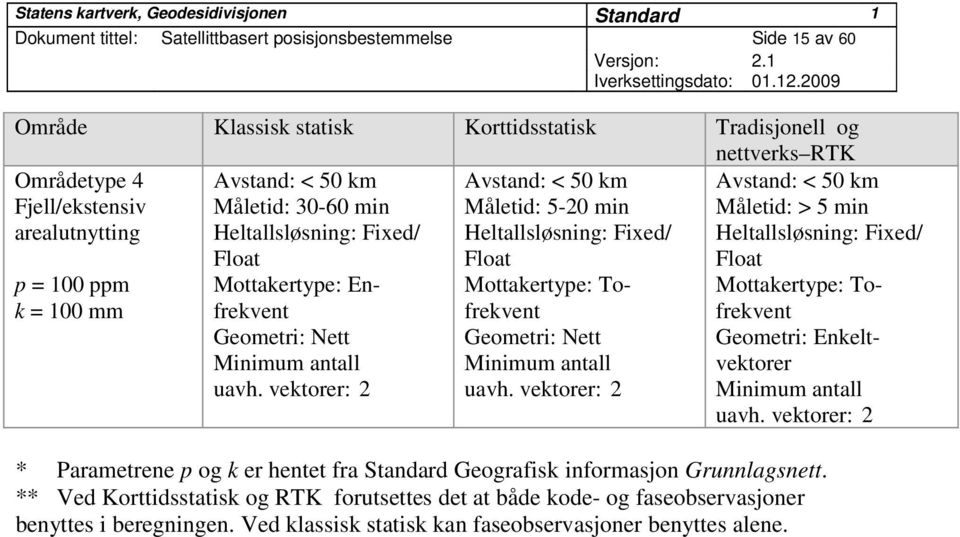 vektorer: 2 Avstand: < 50 km Måletid: 5-20 min Heltallsløsning: Fixed/ Float Mottakertype: Tofrekvent Geometri: Nett Minimum antall uavh.