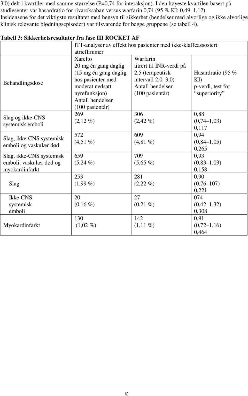 Tabell 3: Sikkerhetsresultater fra fase III ROCKET AF ITT-analyser av effekt hos pasienter med ikke-klaffeassosiert atrieflimmer Behandlingsdose Slag og ikke-cns systemisk emboli Slag, ikke-cns
