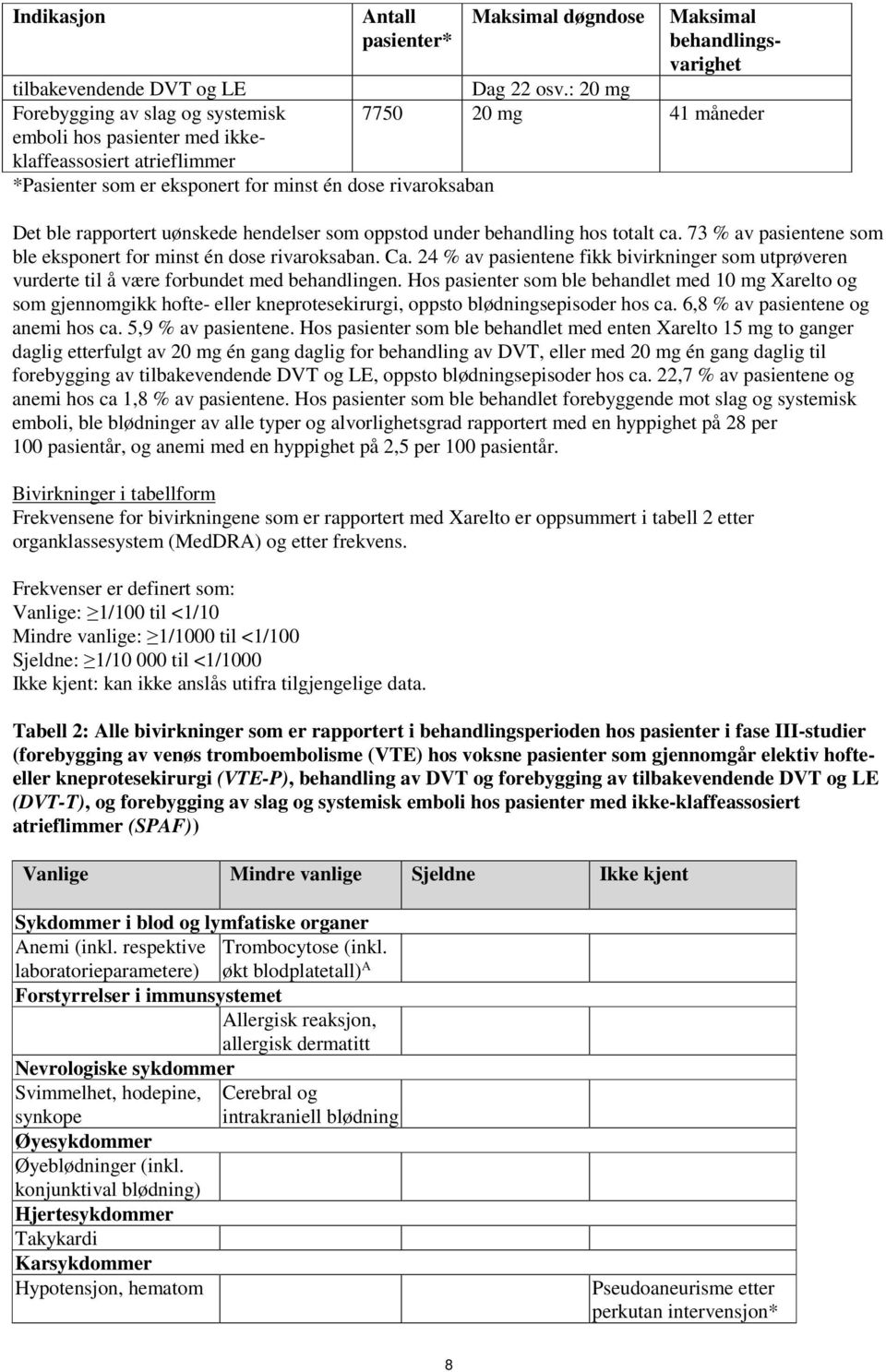 uønskede hendelser som oppstod under behandling hos totalt ca. 73 % av pasientene som ble eksponert for minst én dose rivaroksaban. Ca.