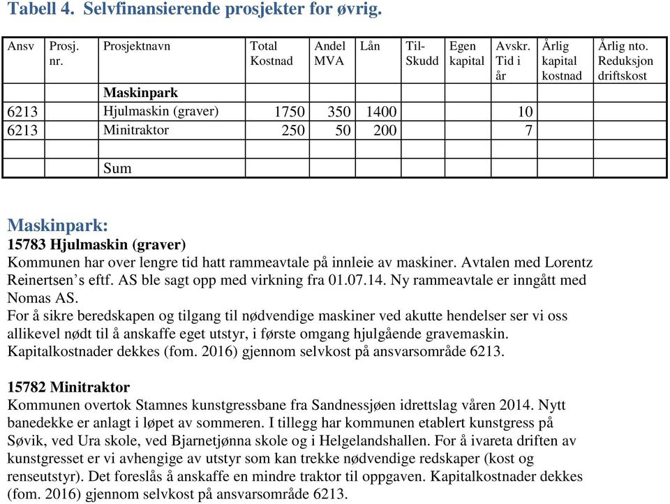 Reduksjon driftskost Sum Maskinpark: 15783 Hjulmaskin (graver) Kommunen har over lengre tid hatt rammeavtale på innleie av maskiner. Avtalen med Lorentz Reinertsen s eftf.