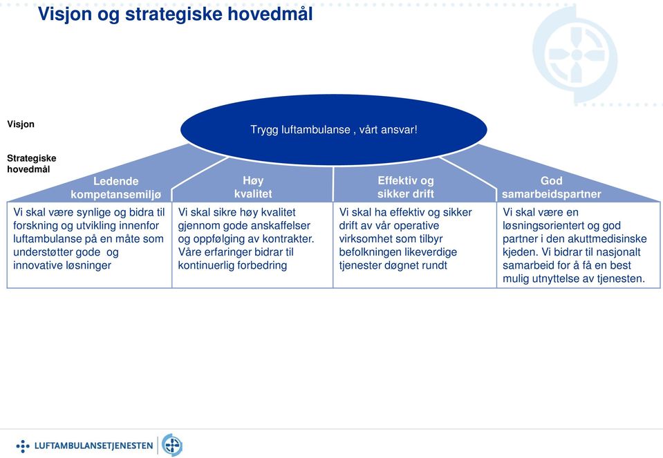 luftambulanse på en måte som understøtter gode og innovative løsninger Vi skal sikre høy kvalitet gjennom gode anskaffelser og oppfølging av kontrakter.